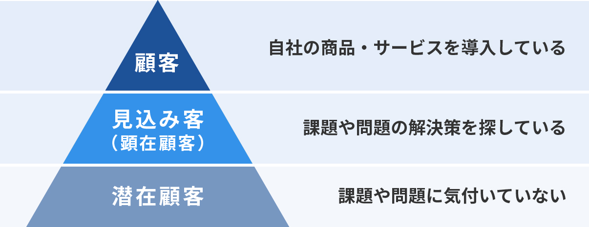 潜在顧客・見込み顧客・顧客の図